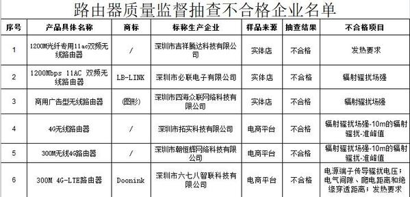 6批次路由器被检出不合格腾达、必联等品牌在列