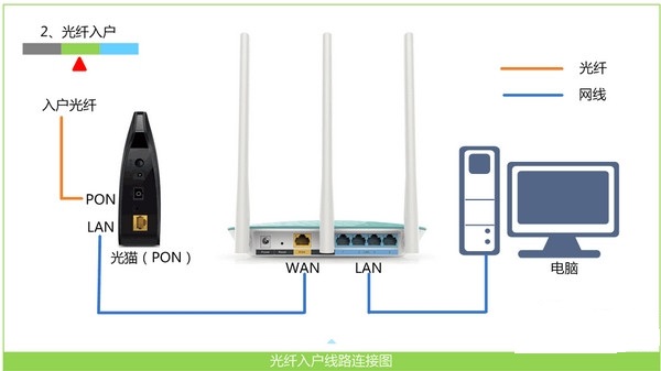 登陆melogin.cn得先连接路由器吗？