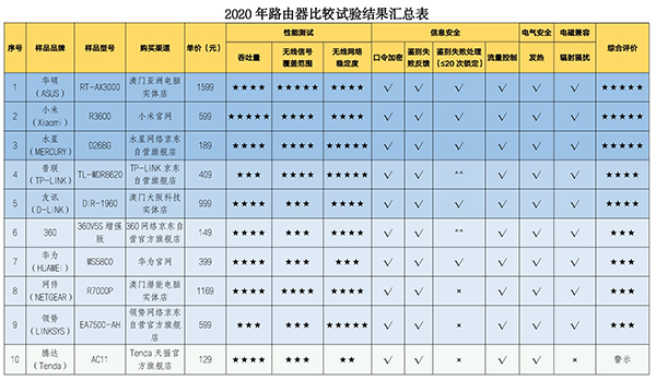 深澳消委会评测路由器：腾达一产品被警示，小米产品获评五星