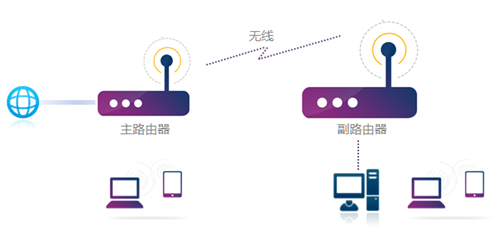 TP-Link TL-WR740N 无线路由器WDS桥接设置