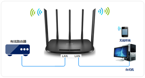 TP-Link TL-WDR6500 V2 无线路由器当作无线交换机使用