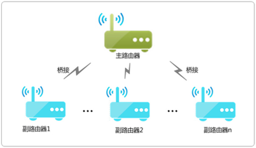 TP-Link TL-WDR8600 无线路由器WDS桥接后网速变慢解决方法