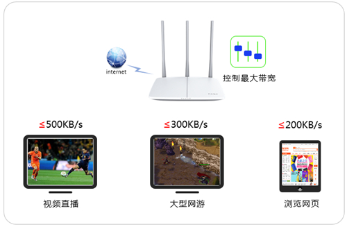 迅捷 FAC1200R 无线路由器网速限制方法