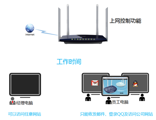 TP-Link TL-WDR6300 V2 无线路由器上网控制网络权限设置