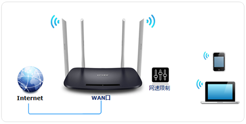 TP-Link TL-WDR6300 V4 无线路由器网速限制设置