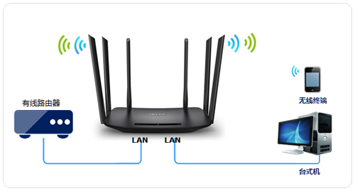 TP-Link TL-WDR7400 无线路由器当作无线交换机使用