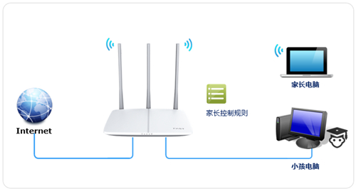 迅捷 FWR200 无线路由器管控小孩上网时间设置