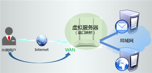 TP-Link TL-WR842N V7~V9 无线路由器端口映射设置