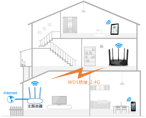 TP-Link TL-WDR8500 无线路由器WDS无线桥接设置