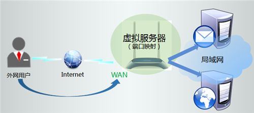 TP-Link TL-WR841N V1~V11 无线路由器端口映射设置指南