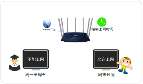 TP-Link TL-WDR8400 无线路由器控制上网时间方法