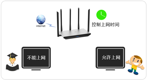 TP-Link TL-WDR6800 无线路由器上网时间控制