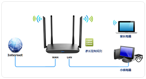 TP-Link TL-WDR5800 无线路由器家长控制管控小孩上网