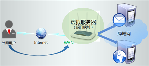 TP-Link TL-WR941N 无线路由器端口映射设置指南