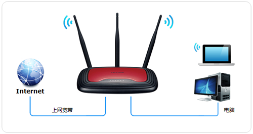 TP-Link TL-WR941N V4~V7 无线路由器上网设置