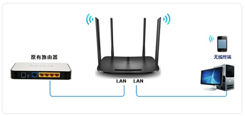 TP-Link TL-H69RD 无线路由器当作无线交换机使用