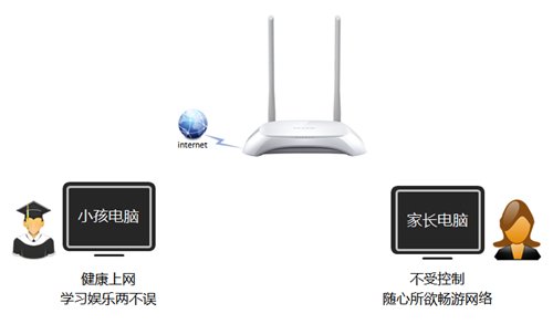 TP-LINK TL-WR842N V4 无线路由器家长控制管控小孩上网行为