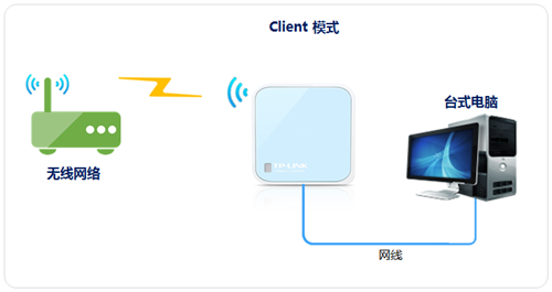 TP-Link TL-WR802N 无线路由器当作无线网卡使用