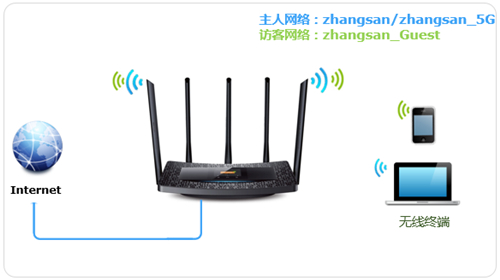 TP-Link TL-WDR6510 V2 无线路由器设置访客网络方法