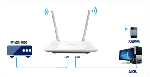 TP-Link TL-WR847N V1~V3 无线路由器当做交换机(无线AP)使用设置