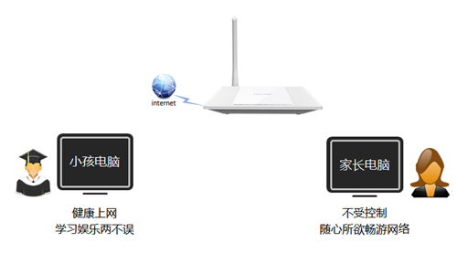 TP-Link TL-WR745N 无线路由器管控小孩上网行为设置