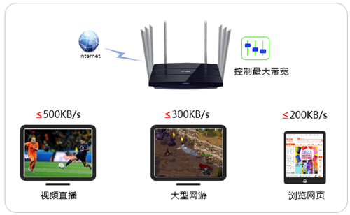 TP-Link TL-WDR8620 V2 无线路由器设置网速限制（带宽控制）指南