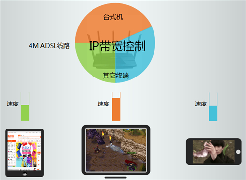 TP-Link TL-WDR4320 无线路由器IP带宽控制功能分配带宽设置方法