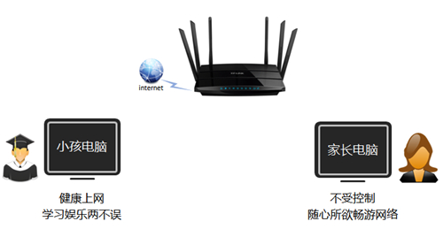 TP-Link TL-WDR7500 V1~V4 无线路由器家长控制管控小孩上网行为