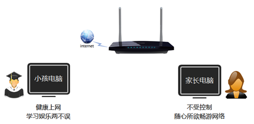 TP-Link TL-WDR3310 无线路由器家长控制管控小孩上网行为设置