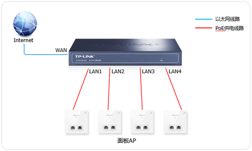 TP-LINK TL-R473P-AC 无线路由器搭配面板式AP组网设置方法