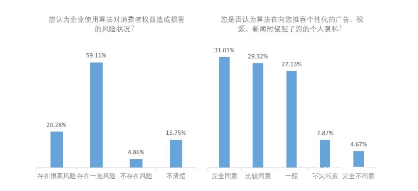 用户怎么看算法？报告：八成受访者想要精准推送却不信任算法