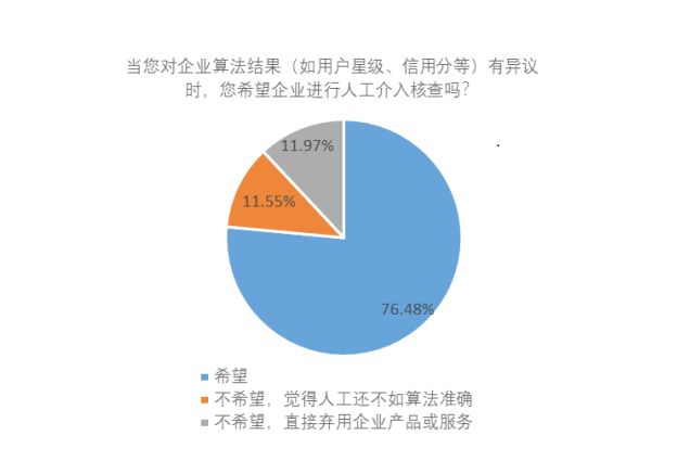 用户怎么看算法？报告：八成受访者想要精准推送却不信任算法