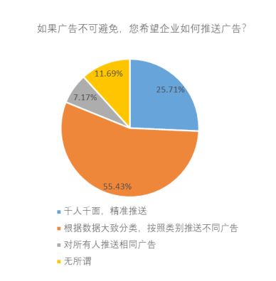 用户怎么看算法？报告：八成受访者想要精准推送却不信任算法