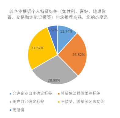 用户怎么看算法？报告：八成受访者想要精准推送却不信任算法