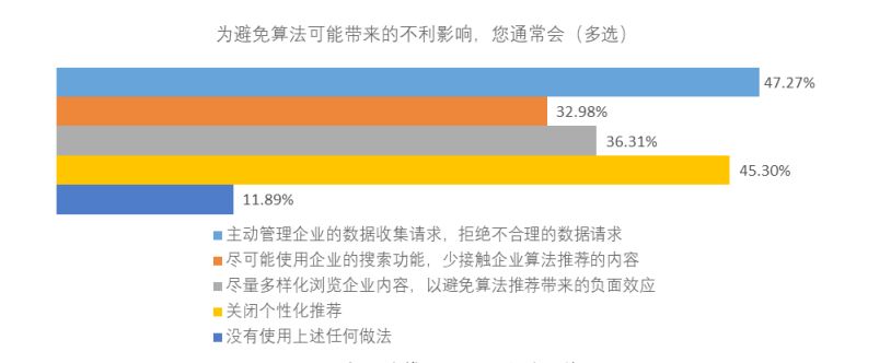 用户怎么看算法？报告：八成受访者想要精准推送却不信任算法