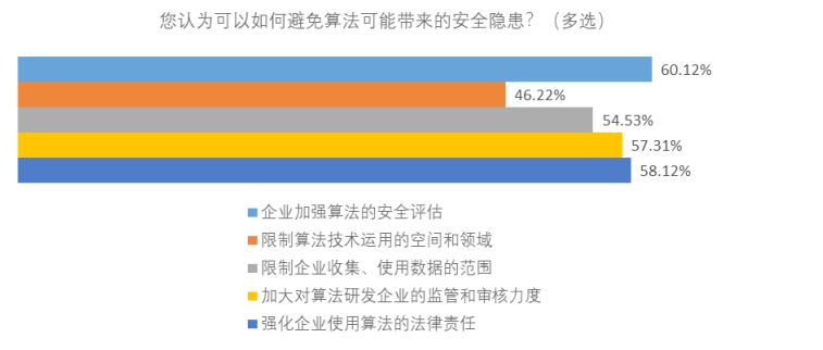 用户怎么看算法？报告：八成受访者想要精准推送却不信任算法