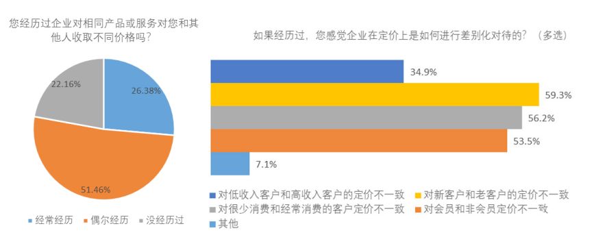 用户怎么看算法？报告：八成受访者想要精准推送却不信任算法