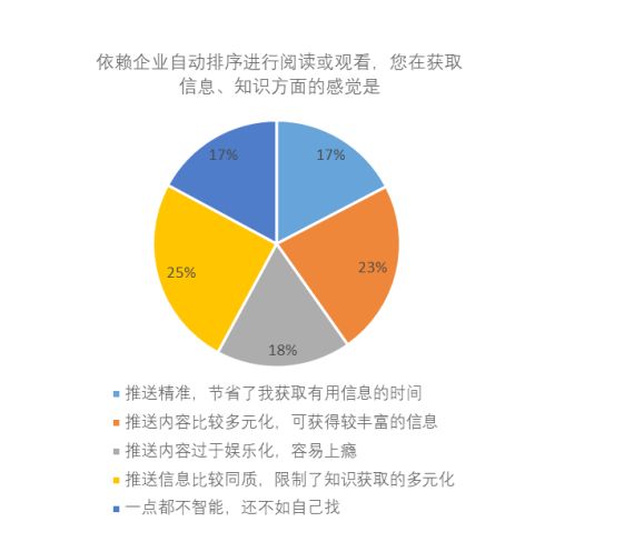 用户怎么看算法？报告：八成受访者想要精准推送却不信任算法