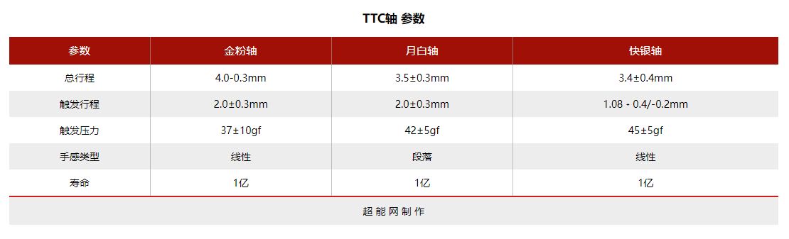 机械键盘入门轴体怎么选(机械键盘 轴体选择)