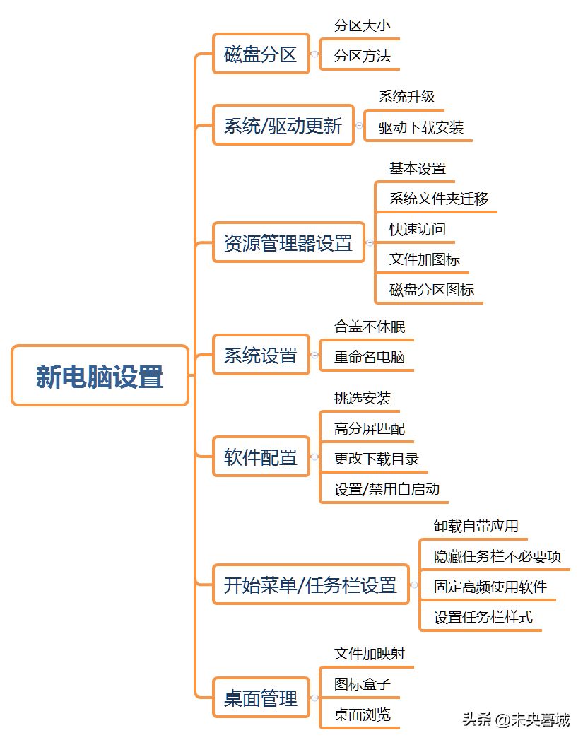 新电脑到手后要设置哪些内容(电脑到手后必做的六个设置)