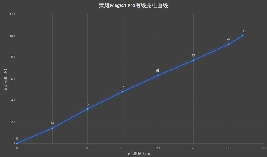 荣耀Magic4 Pro测评：目前旗舰机存在的问题，荣耀都解决了么？