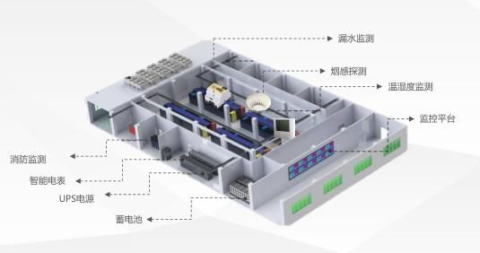 无人值守机房是怎么建设的？动环监控系统提供了解决方案