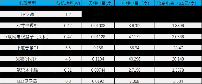 实测家用电器待机能耗有多大(实测家用电器待机能耗有多大的功率)