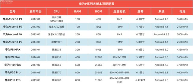 扒一扒华为P系列9年的风光史(华为P系列第一代)