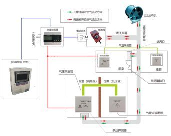 「节能学院」安科瑞余压监控系统在住宅小区的应用方案