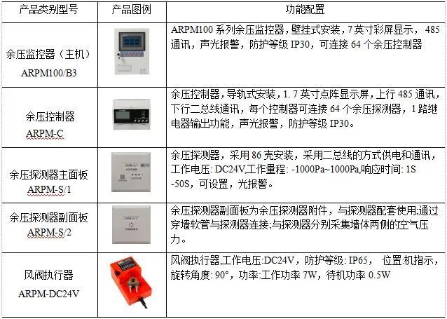 「节能学院」安科瑞余压监控系统在住宅小区的应用方案