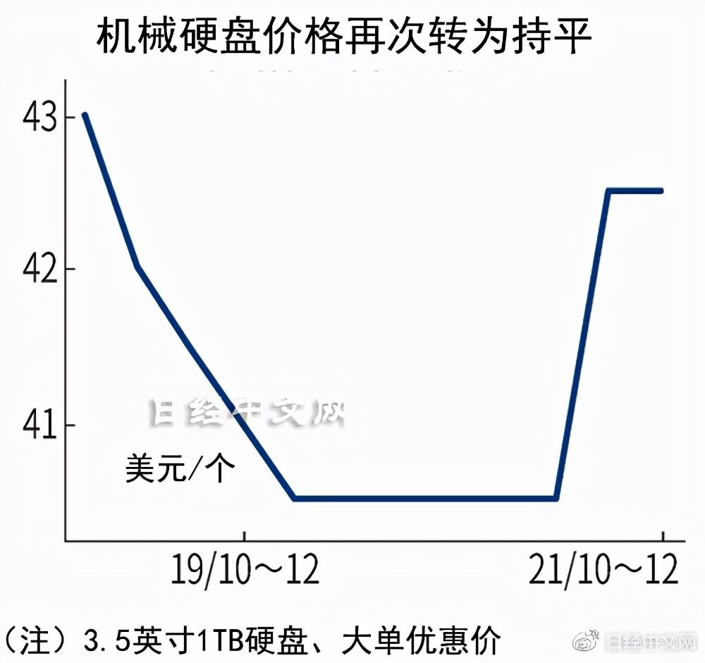 机械硬盘10~12月涨价趋势暂歇(机械硬盘 涨价)