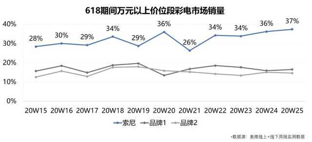 索尼电视稳坐高端大屏第一梯队(索尼高端电视用什么屏幕)