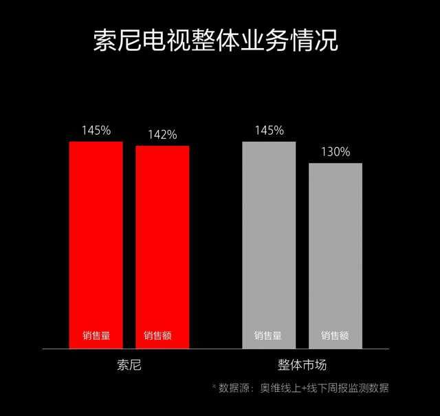 索尼电视稳坐高端大屏第一梯队(索尼高端电视用什么屏幕)