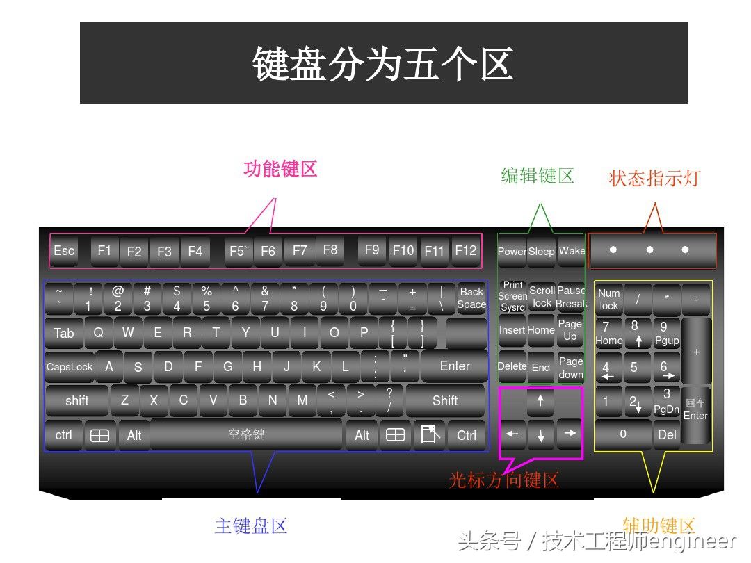 一文带电脑小白深入了解键盘(了解一下电脑键盘)